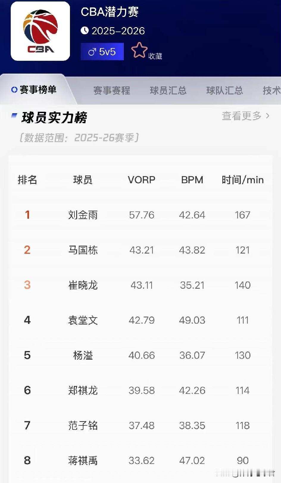 范子铭潜力赛排名第七。
CBA近期公布潜力赛球员数据，刘金雨排名第一，马国栋排名