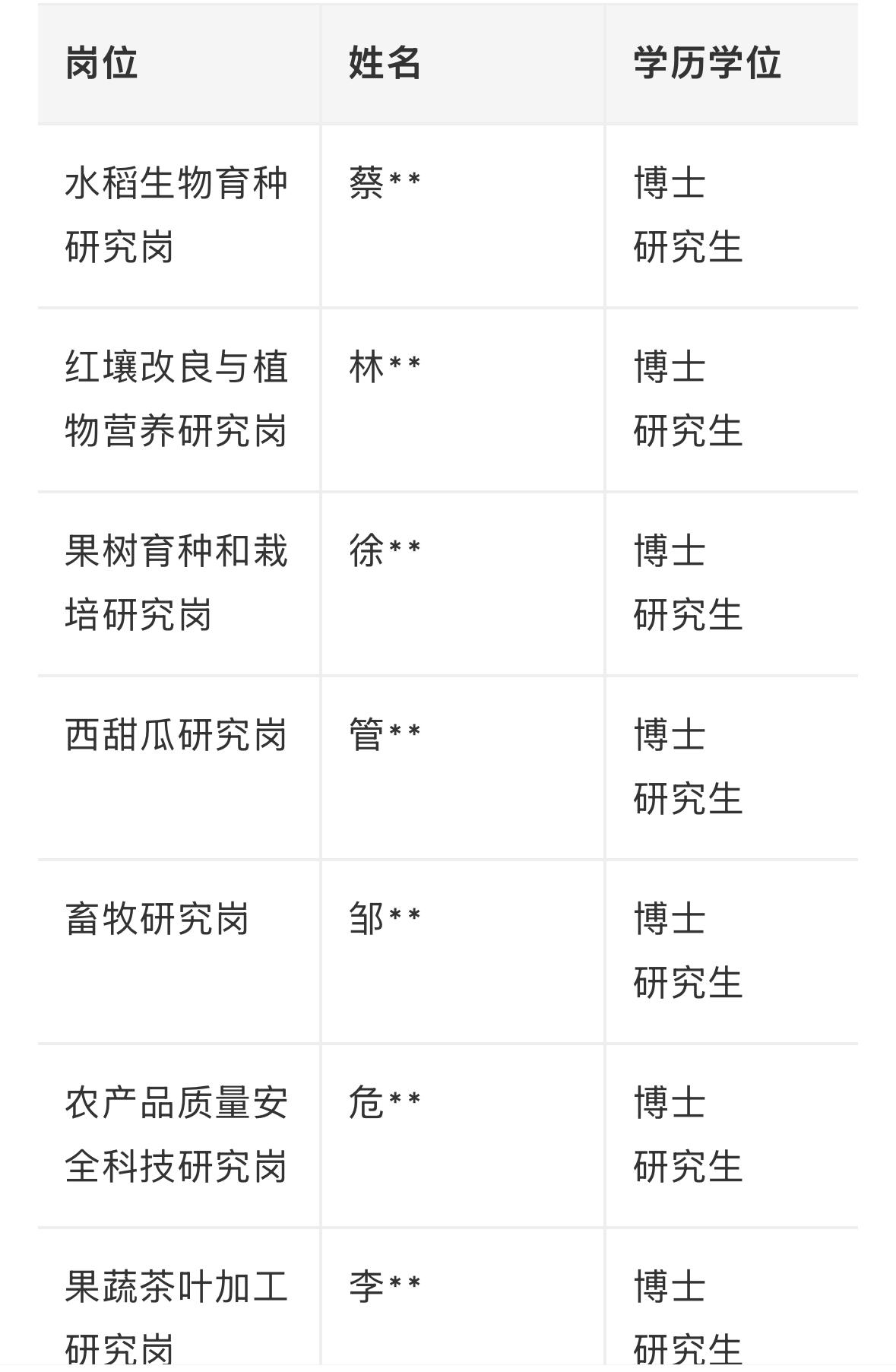 【江西南昌】江西省农业科学院2026年高层次人才招聘拟聘人员公示（第四批）！
根