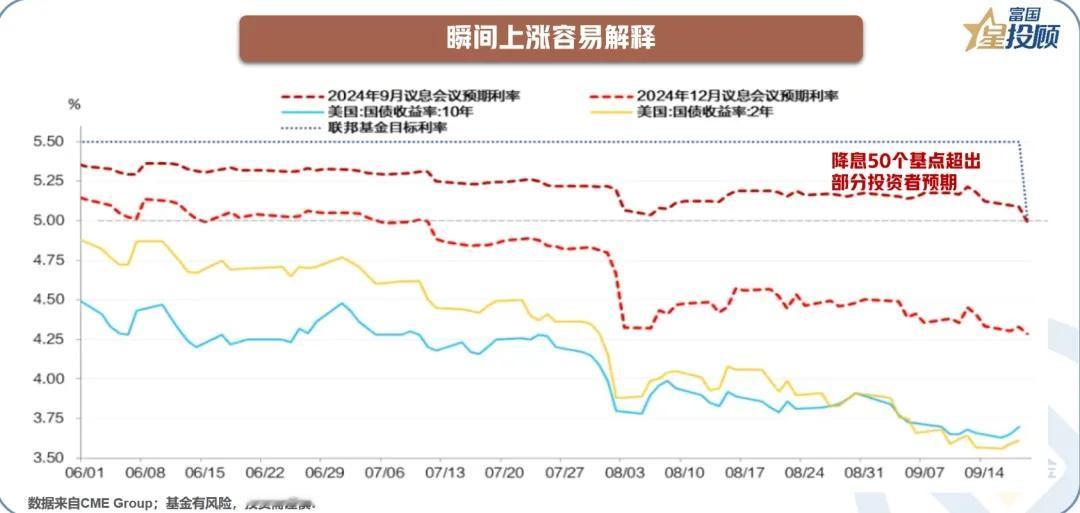 #基金投顾# 【星动1h】联储降息50个基点之后，各类资产的交易逻辑为何？（三）