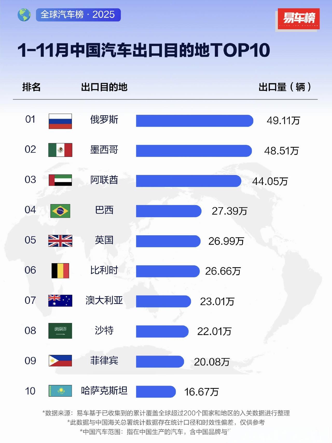 今年中国车企主要的出口目的地：
前三主要是俄罗斯，墨西哥，阿联酋。
这些国家人口