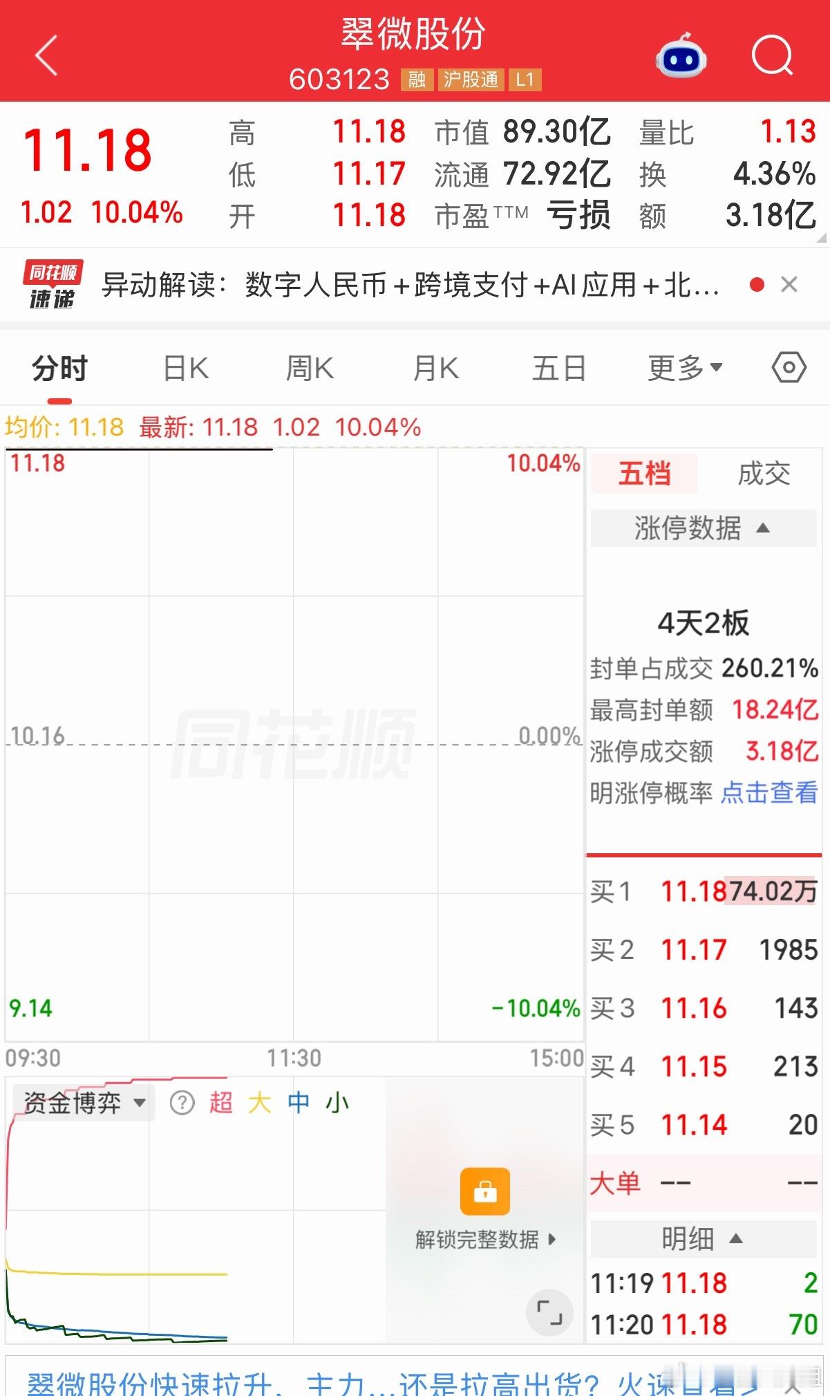 太疯狂了！居然直接开出了一字板！开一字板就算了，居然还有近130万手封单在抢筹！