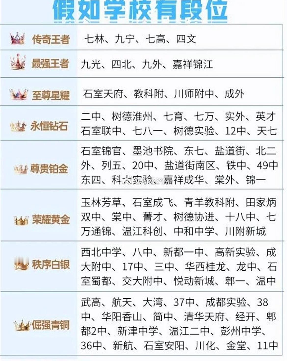 成都各学校 段位！王者 479 ​​​