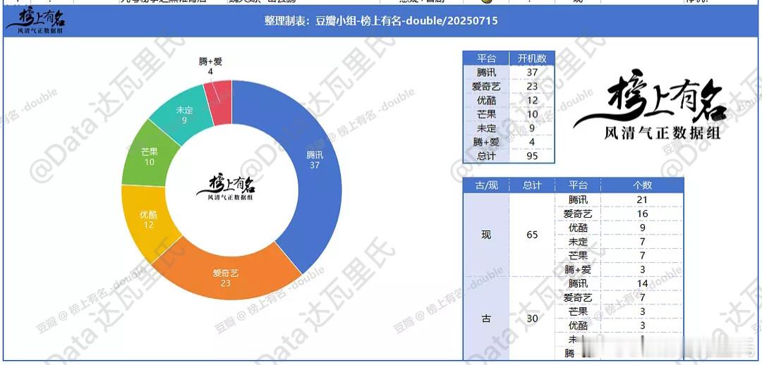 2025年剧集官宣/开机统计🌴豆瓣榜上有名小组观察员：double近期开机：7