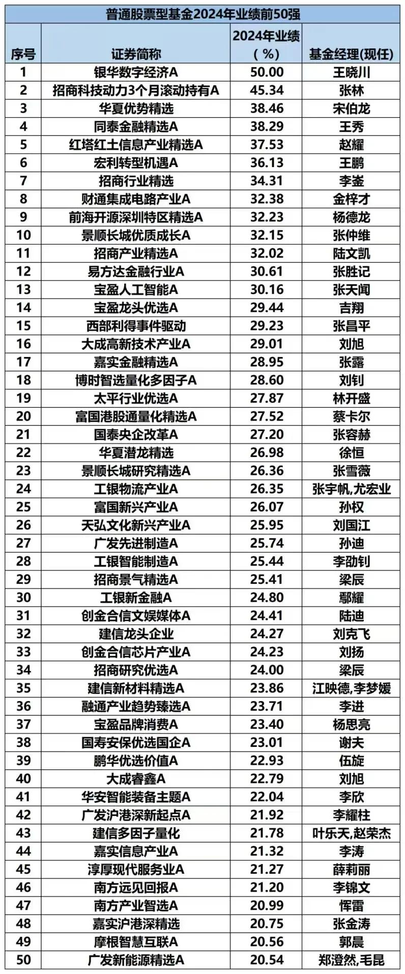 前海开源深圳特区精选基金 （011722）以32.23%的收益率排名全国2024