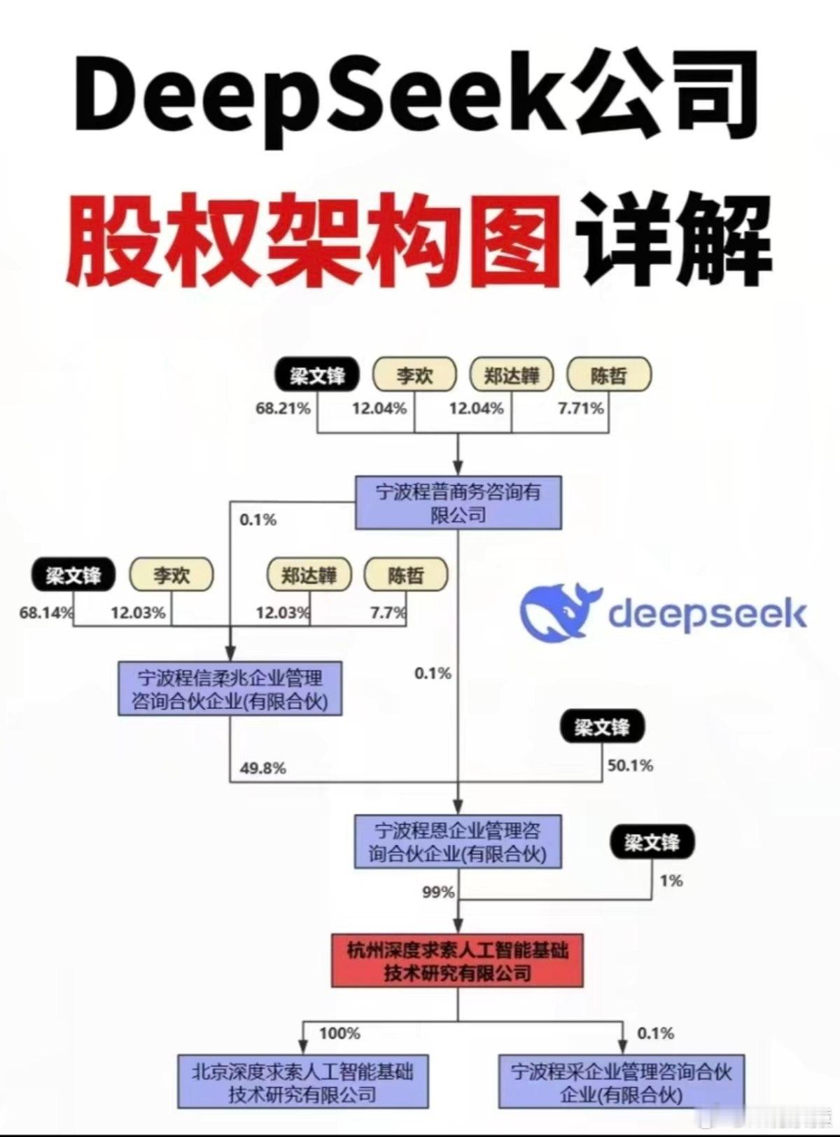 DeepSeek创始人或跻身全球富豪榜 DeepSeek公司股权架构图。 