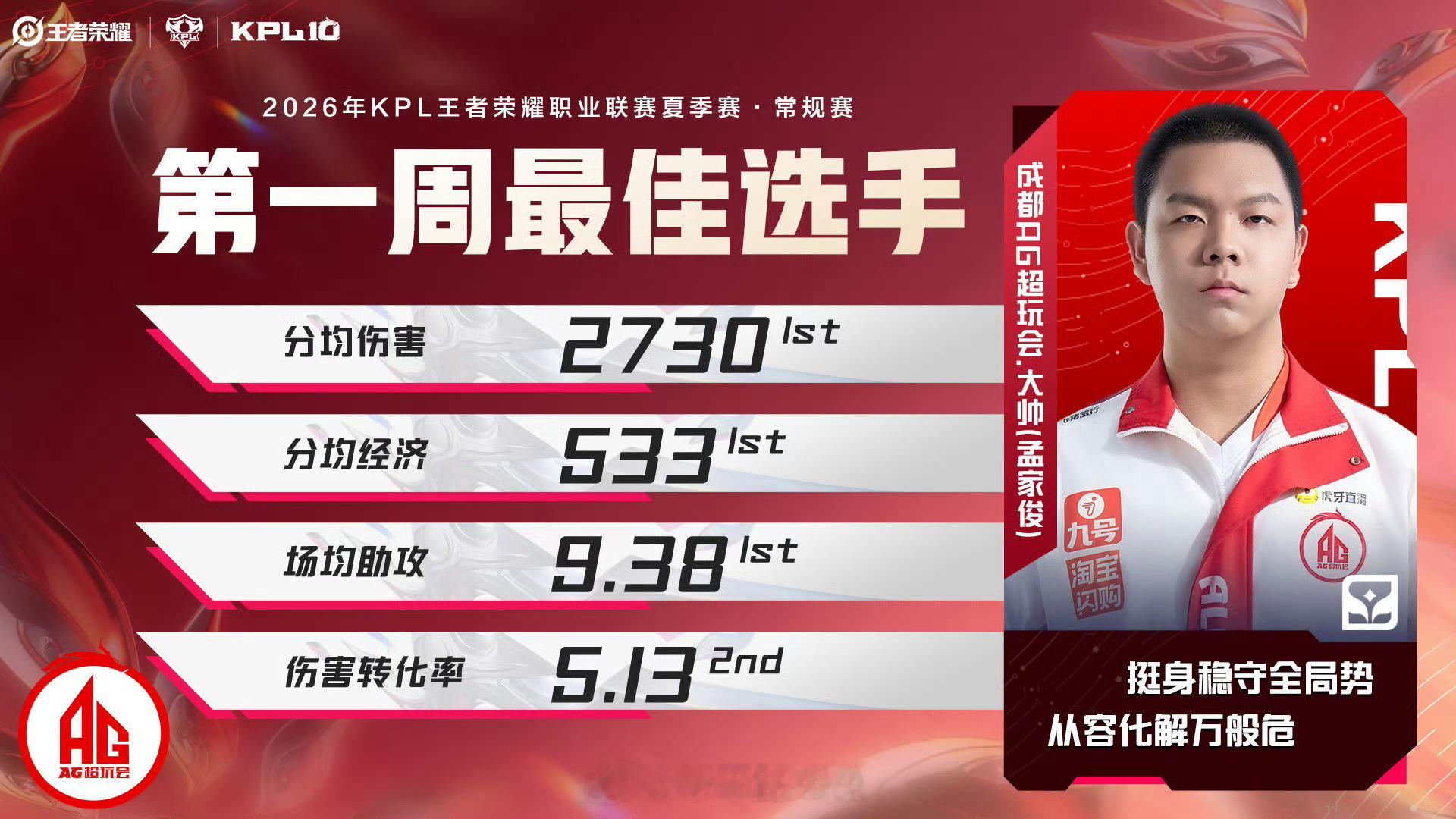 第一周最佳选手大帅【常规赛第一周最佳选手】公布：