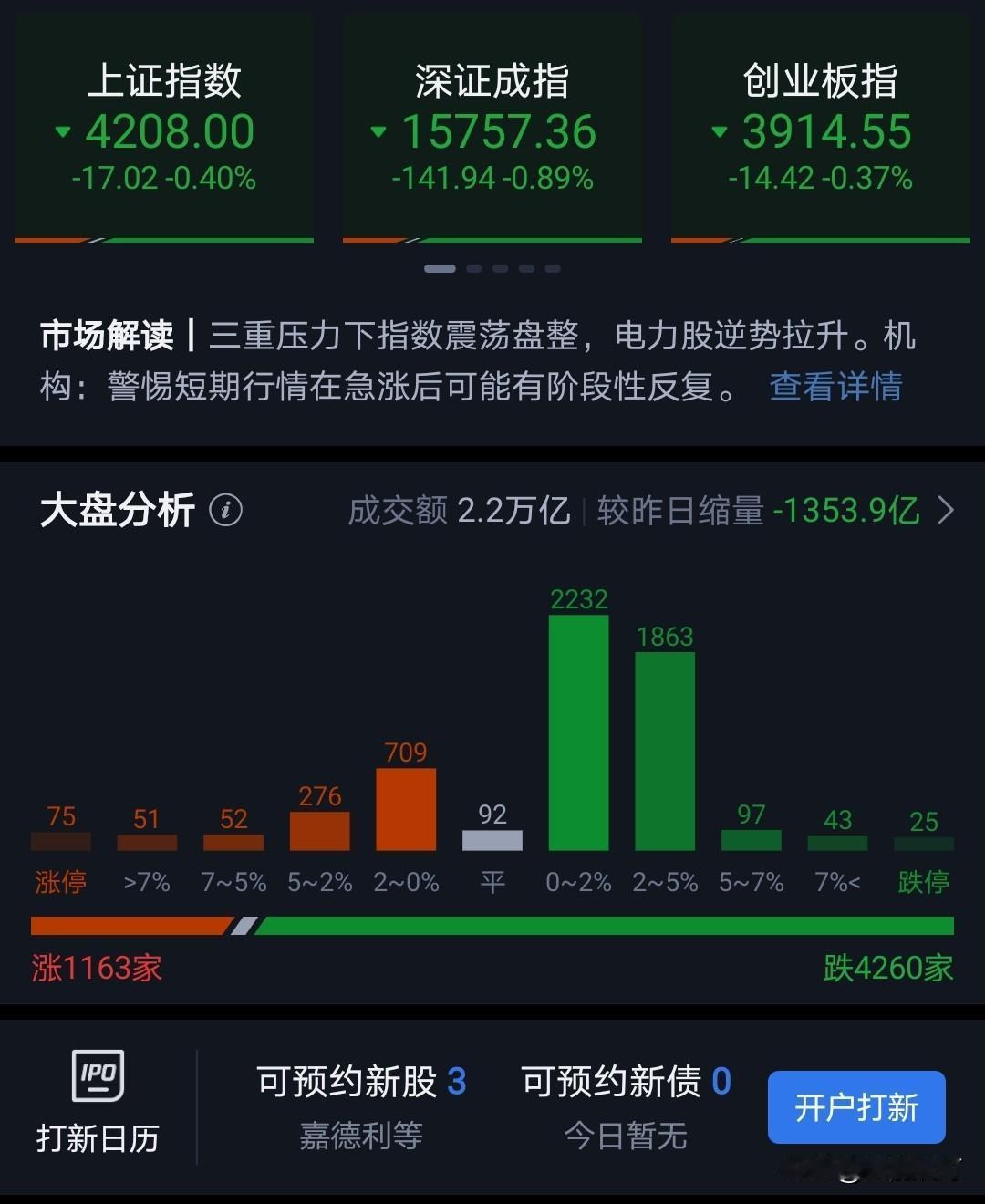 今天终于调整了。
调整就是买入的好机会。
市场走势很正常，新高跟回踩交织在一起，