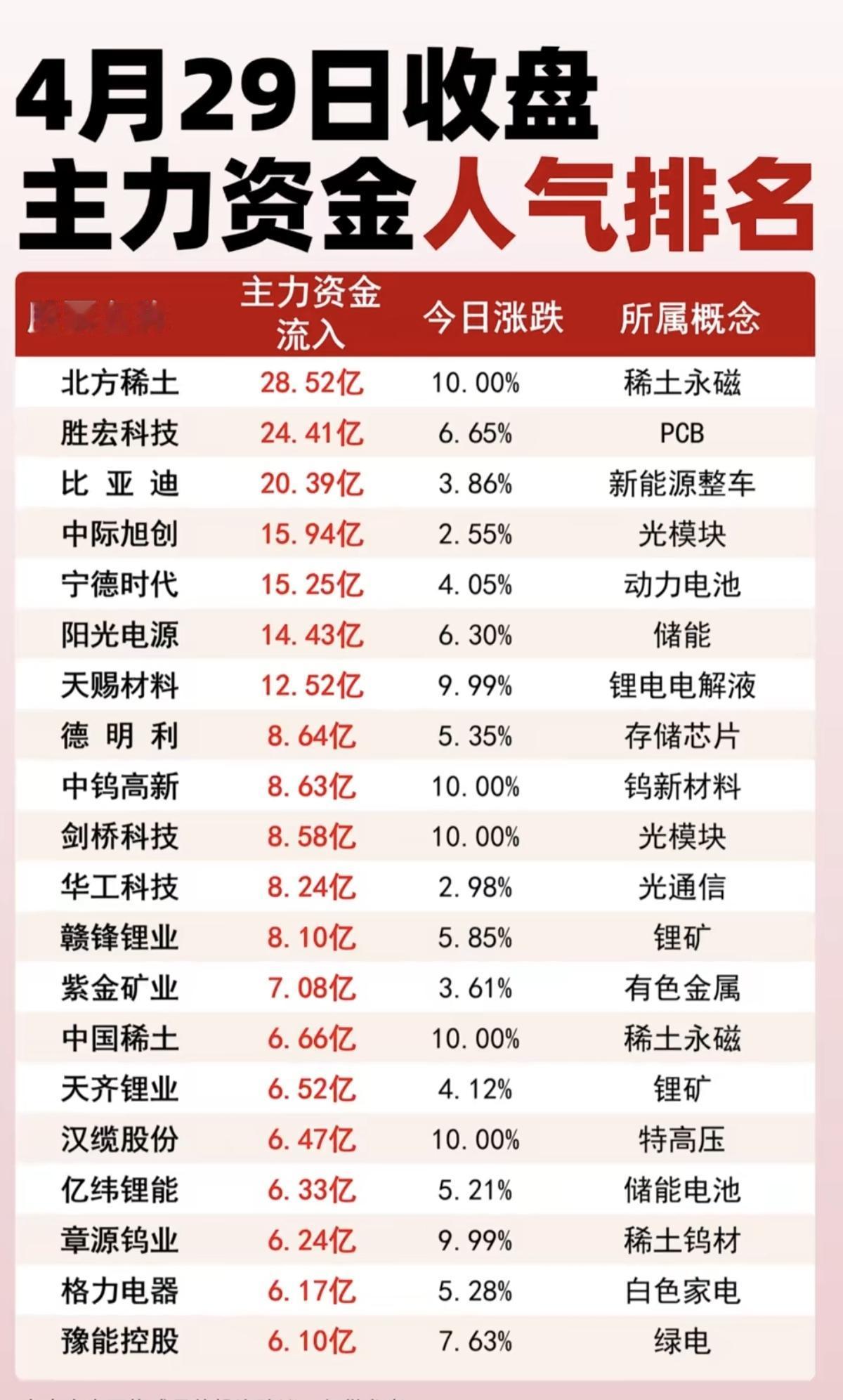 4.29周三收盘   主力大资金人气排名！

1.稀土永磁
2.动力电池+锂电池