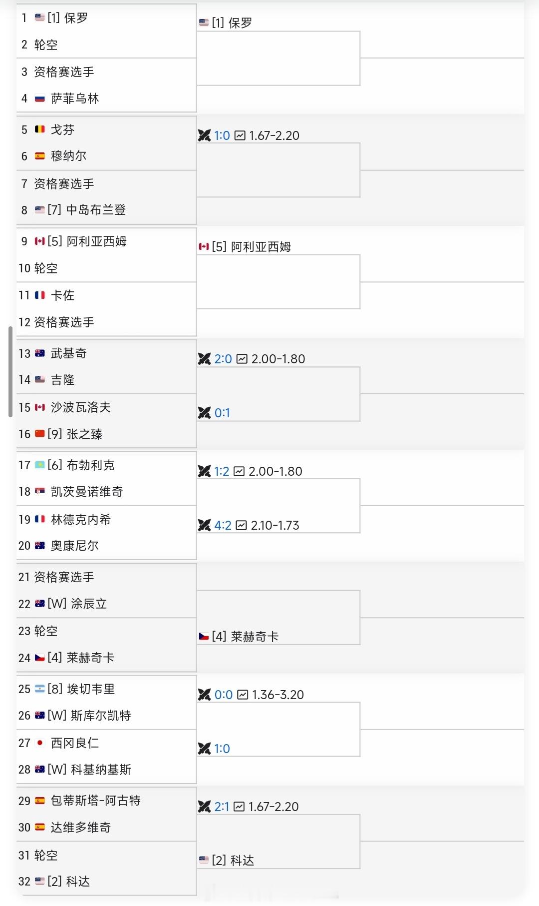 ATP250  阿德莱德站签表更新，马哈奇退赛，张之臻成为九号种子，首轮迎战沙波