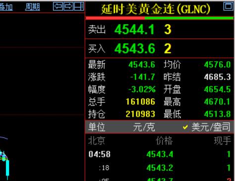 本周国际金价，
也就是纽约期货黄金
收盘于4543.6美元，
较上一日回落141