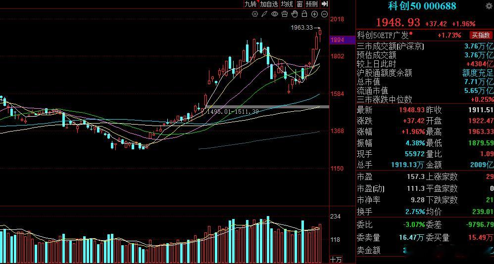 今天创指、科创50延续马太效应，资金持续向硬科技成长主线集中抱团，两大双创指数同