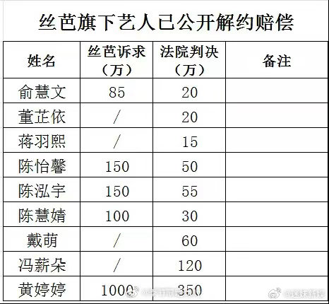 丝芭艺人解约赔偿金丝芭艺人解约赔偿金额丝芭艺人解约赔偿金额，我的天， 