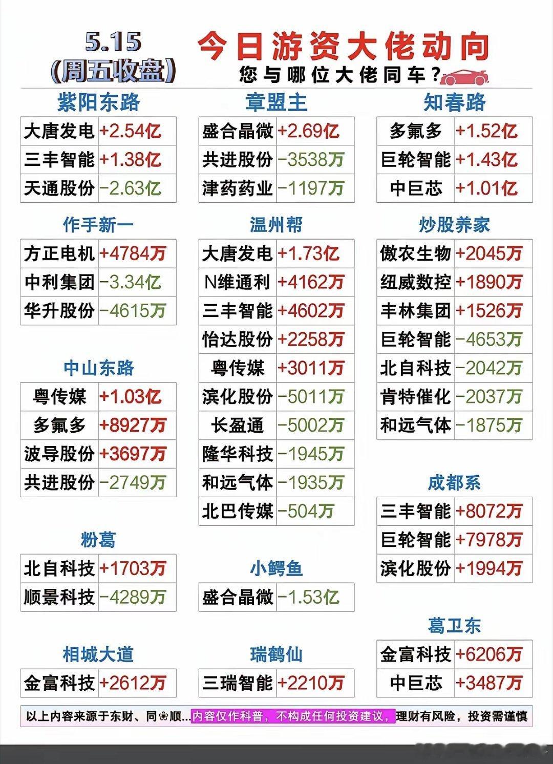 5.15周五  游资大佬 抢筹 龙虎榜！紫阳东路  买入 三丰智能温州帮    
