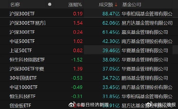 【放量，拉升！中国版平准基金来了】#中方回应特朗普威胁额外征收50%关税##全球