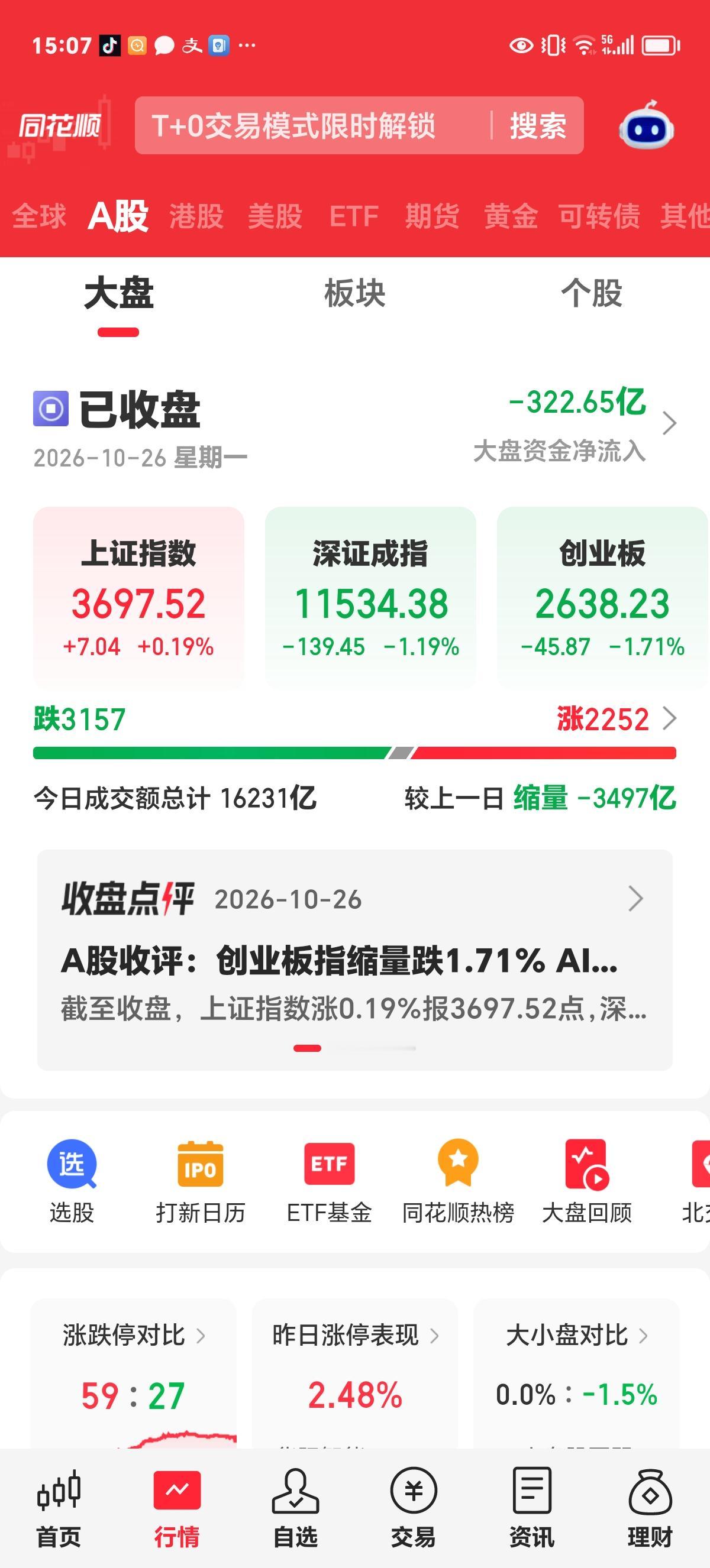 周一收评：科技板块集体下跌，大盘蓝筹股止跌回稳。

上证上午低开震荡，探底回升，