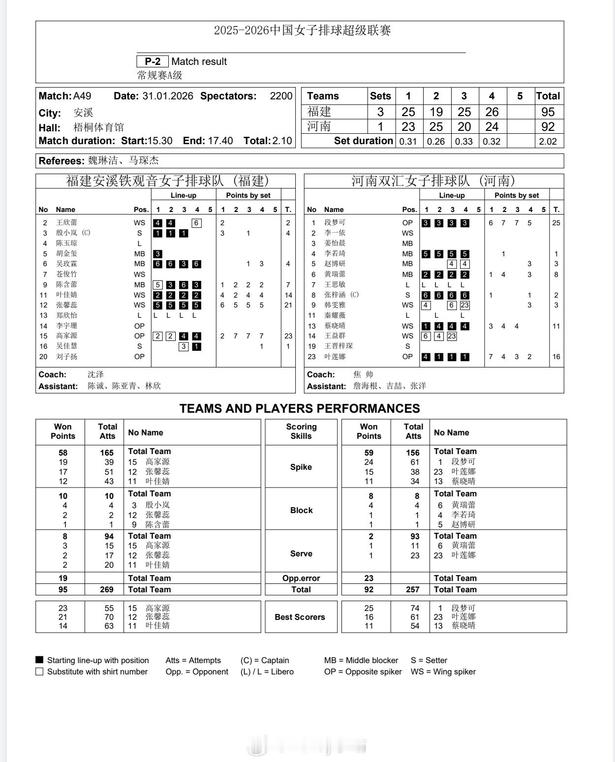 【技术统计】排超联赛第13轮，福建女排3比1河南女排（25-23 19-25 2