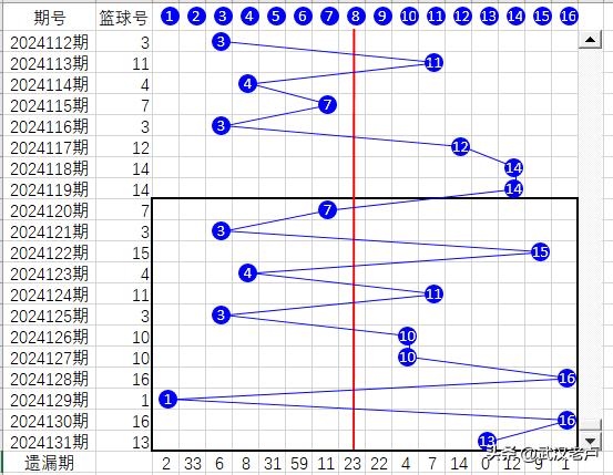双色球截止2024131期蓝球折线图
