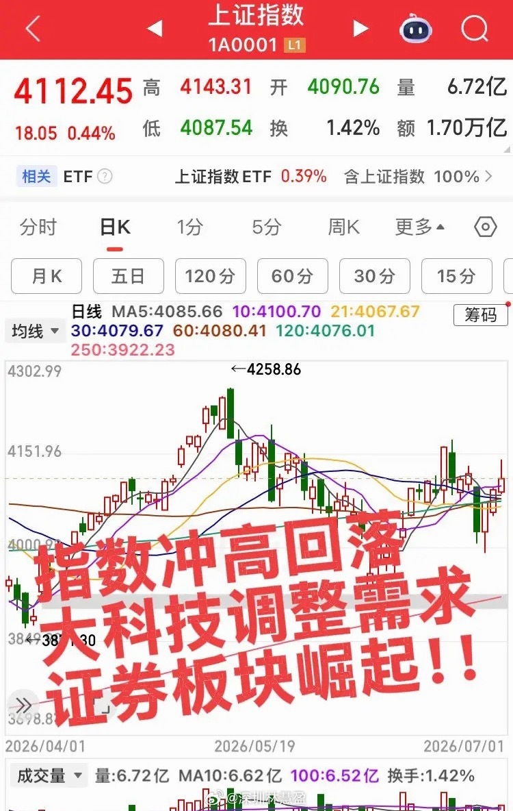 明日预计大涨的板块！今天放量3800亿，4300家上涨，大科技有调整需求！明日预