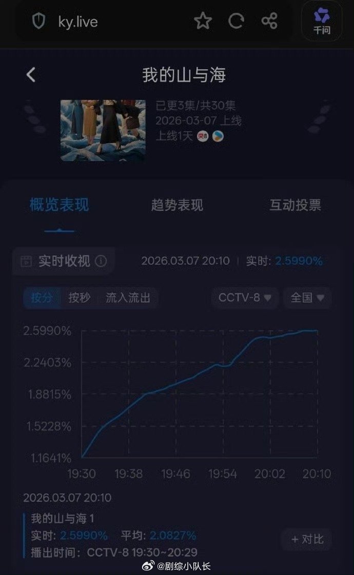 谭松韵我的山与海收视破2.5电视剧我的山与海 接档《纯真年代的爱情》1.9%的收