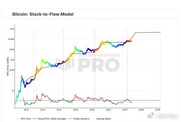 对于当下而言，主要因素将是市场可用资金的增长。供应量有限，这为需求增长创造了有利
