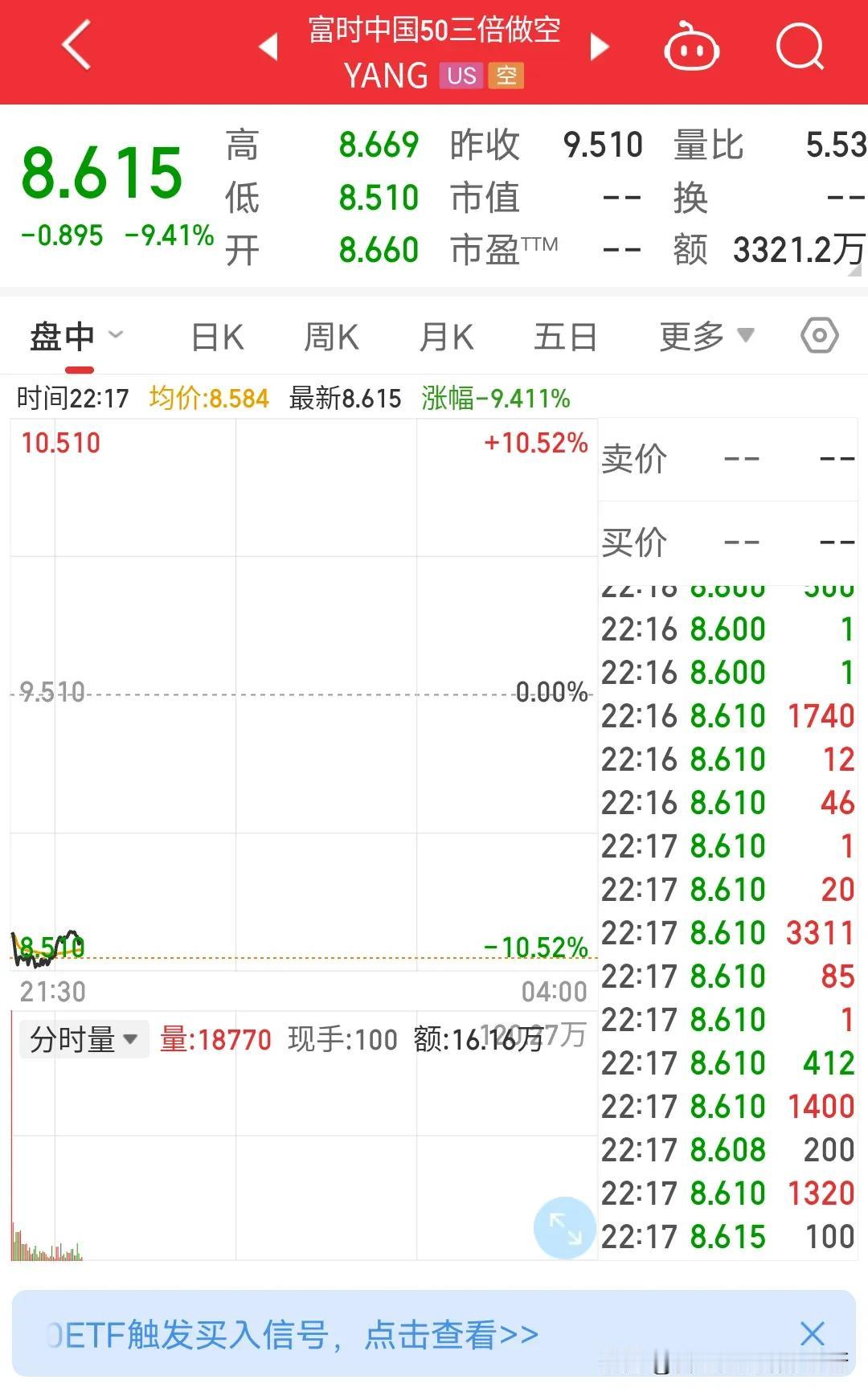 富时中国50三倍做空指数暴跌9.4%，恒生指数今天暴力拉升大涨2.5%，恒生指数