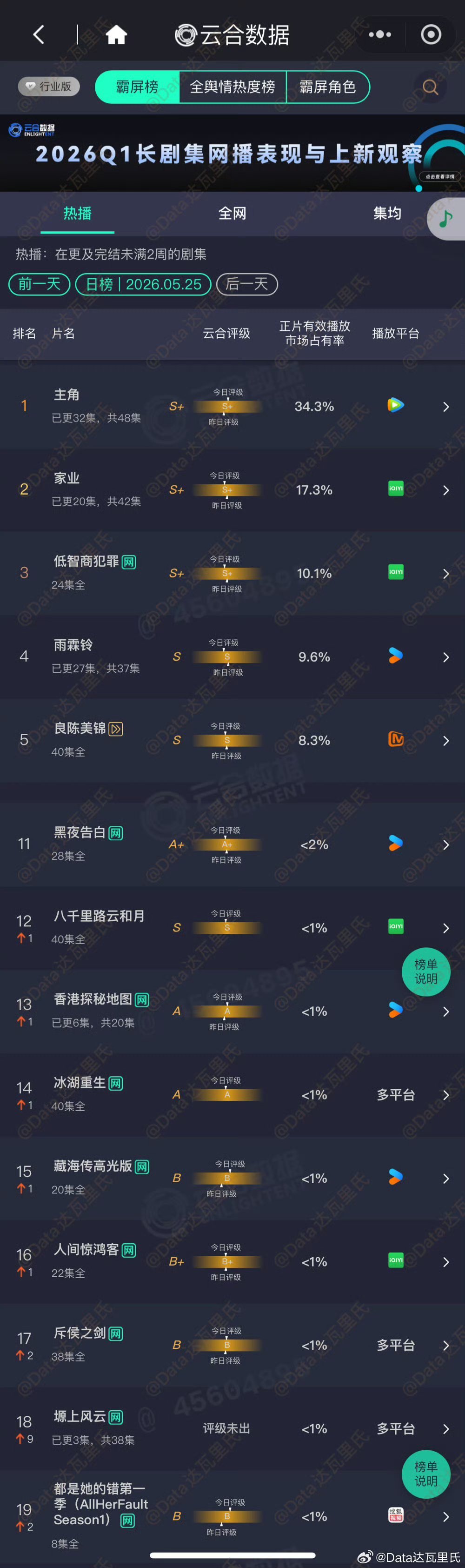 杨紫《家业》5.25云合占比17.3%，约2825万 