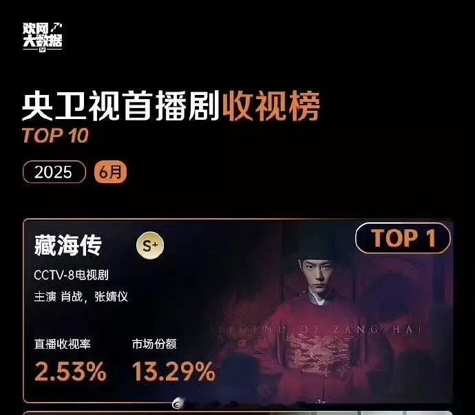 肖战《藏海传》欢网6月收视率第一 ​​​