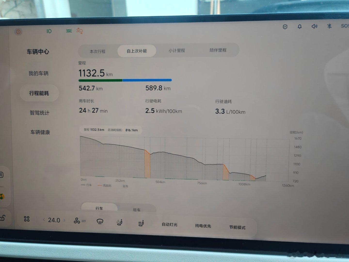 超级变态的能耗表现，十年增程的技术积累，迎来的爆发点太恐怖了。关键这个还不是极限