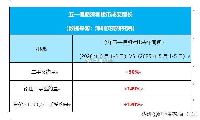 429新政落地后，政策红利效应快速发酵，置业者入市意愿显著升温。据深圳贝壳研究院