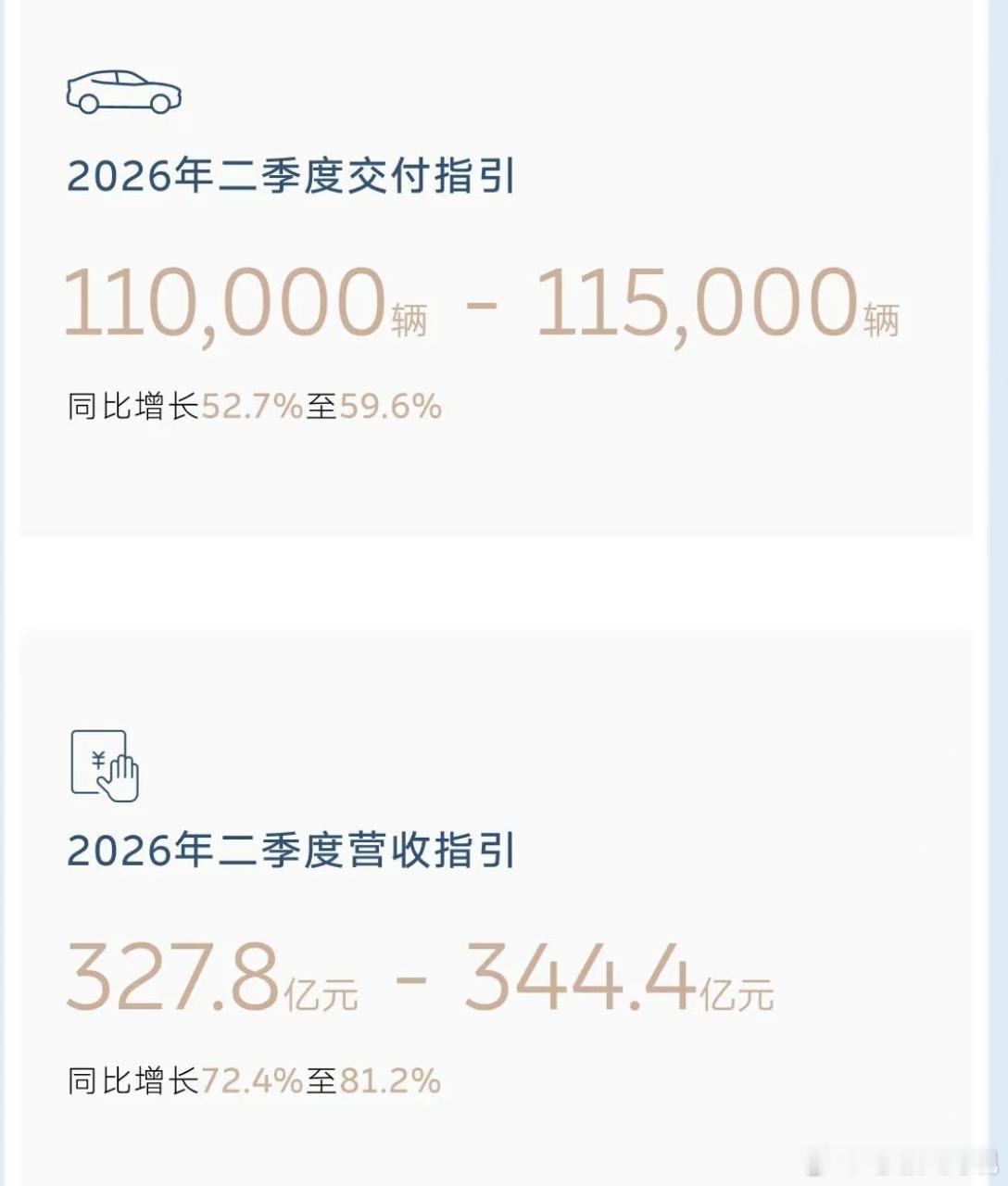 蔚来汽车2026年二季度交付指引110,000辆至115,000辆，同比增长52