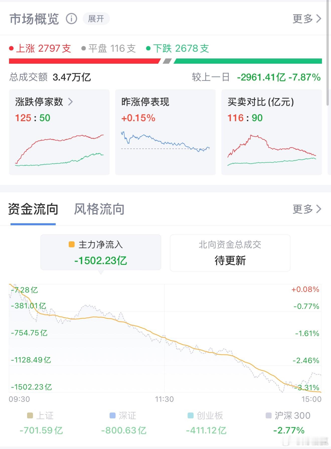 指数大幅走弱现极致分化！医药逆势大涨贵金属重挫，下半年三条主线浮出水面6月23日