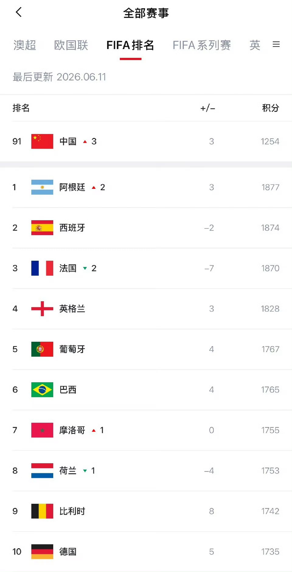 世界排名前4球队均晋级世界杯4强期待英阿大战！ 