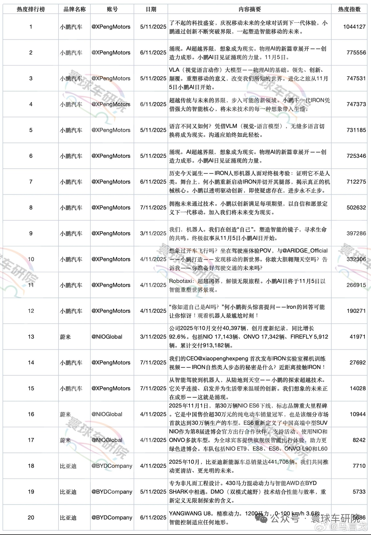 【海外社媒周榜】小鹏单条内容狂卷104万热度🔥蔚来/比亚迪随后特斯拉本周未进前