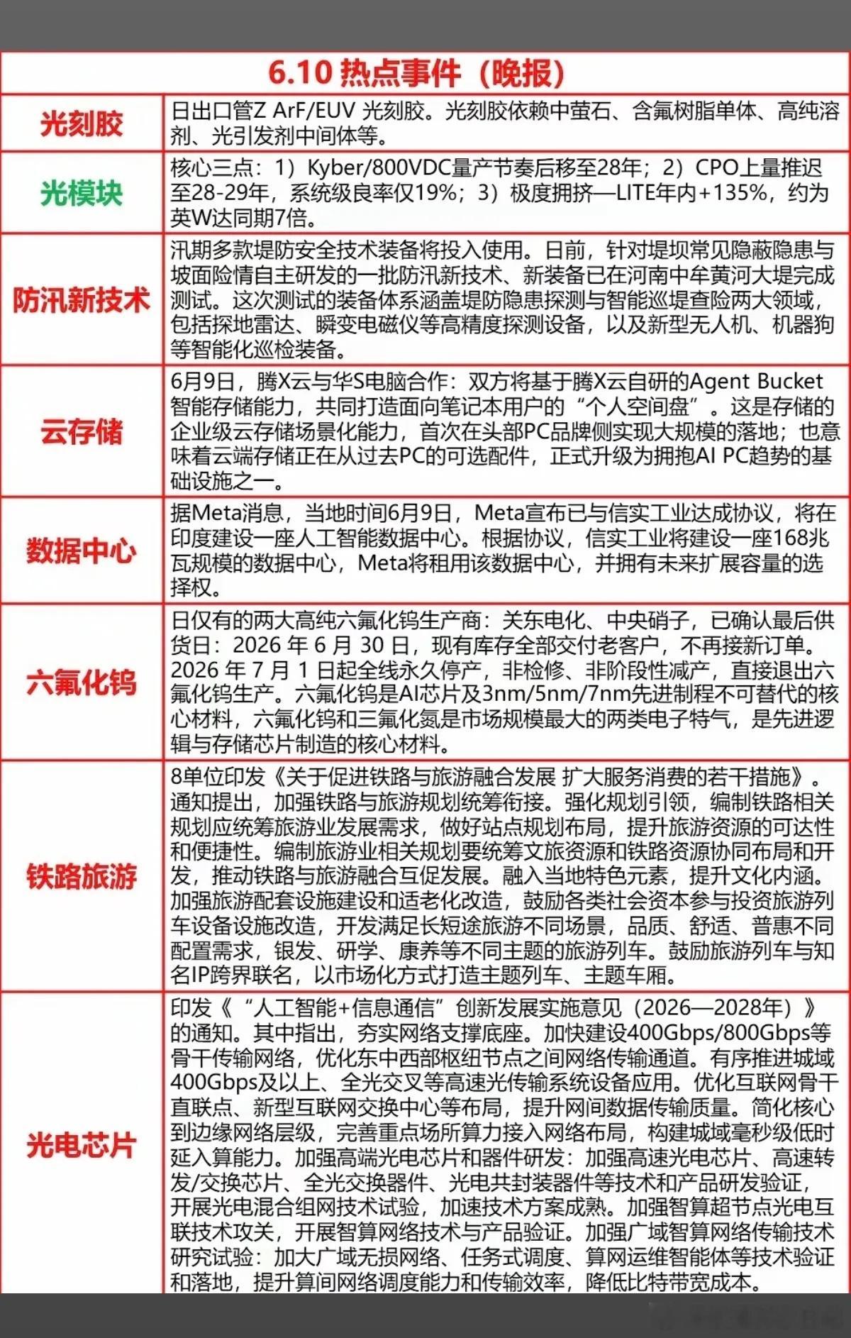 6.10周三  晚间  财经热点+信息汇总！1.光刻胶2.云存储、数据中心3.六