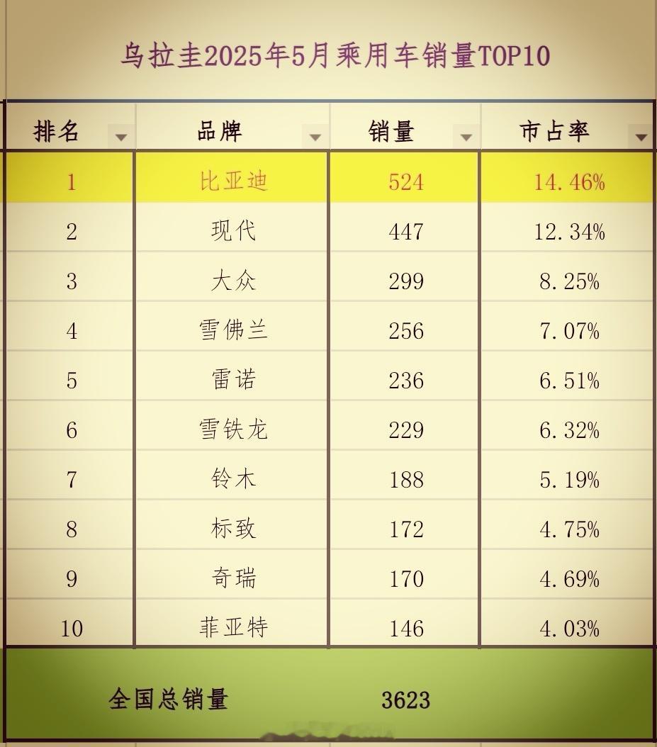 乌拉圭乘用车市场，比亚迪 5月份蝉联销冠，销量524台、市占率14.46%，均创