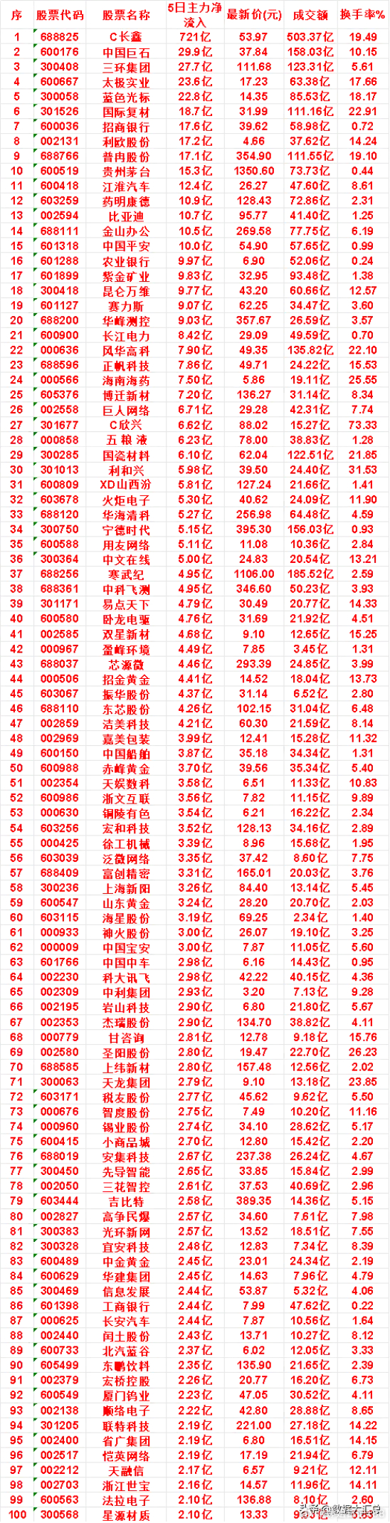 本周，整个市场“主力流入最多”的名单一览C长鑫：5日净流入 721亿，最新价 5