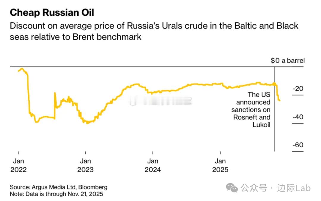 美国针对俄罗斯国家石油（Rosneft）与卢克石油（Lukoil）的制裁禁令生效