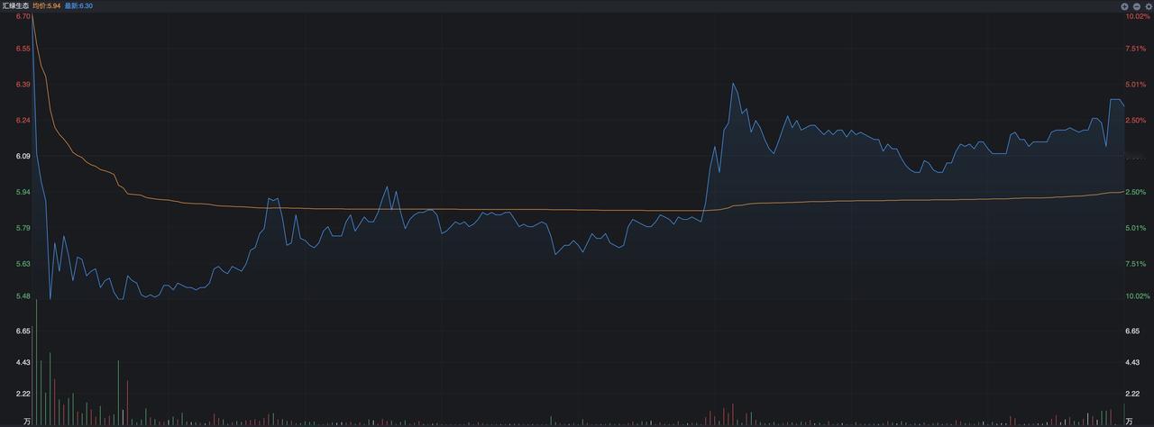 A股上市公司汇绿生态早上9点半开盘时涨幅达到10%，收在涨停板，结果仅仅过了4分