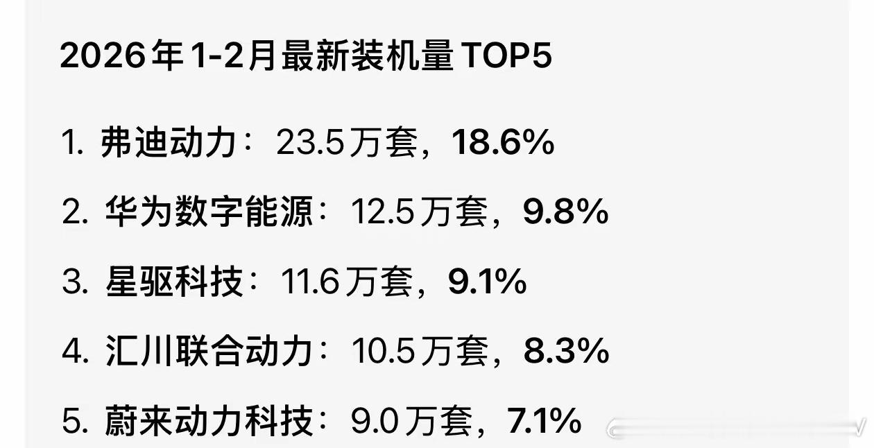 华为的电机可以说是卖的非常好，销量排第三方电机的No.1，并且销售的都是中高端电
