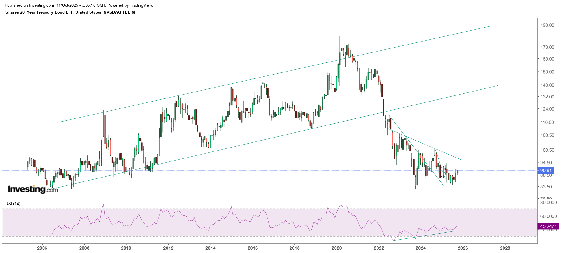 美長債TLT ​​​