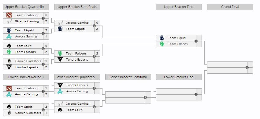 Tidebound  1:2  Aurora
雪碧 2:1 GG
这样一来Tid