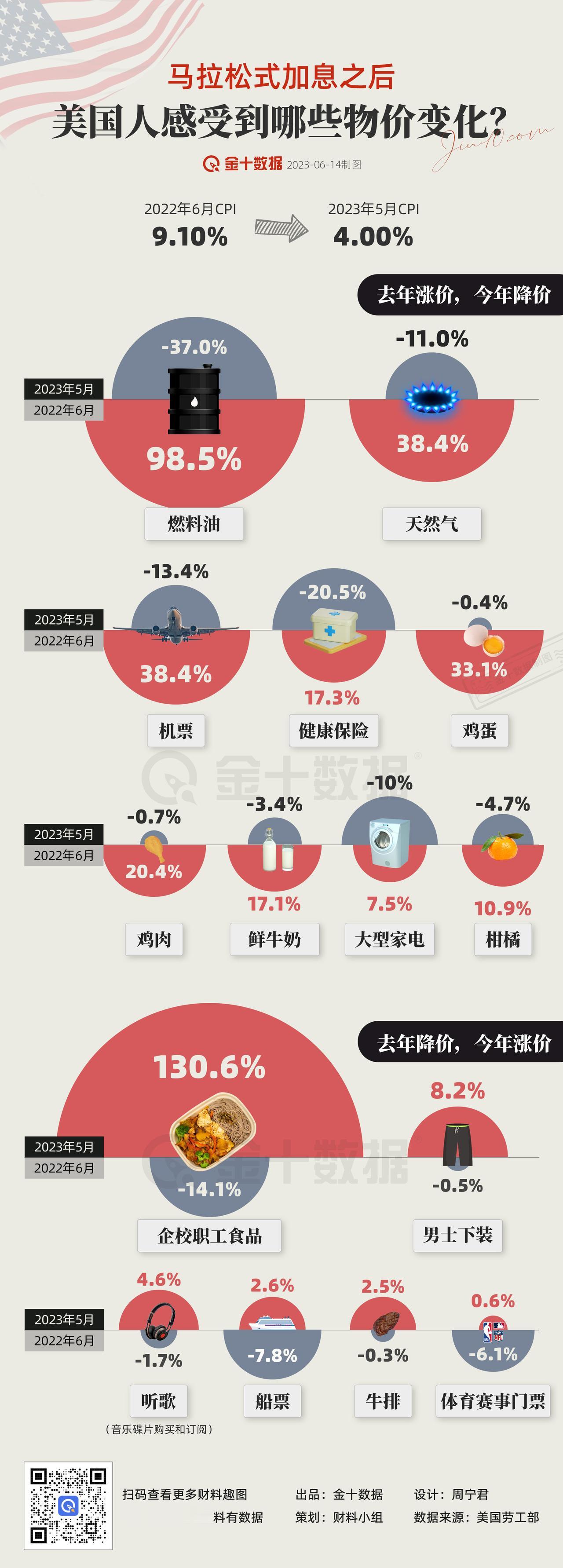 【加息“马拉松”后，美国物价变化最大的是哪些】能源、食品类的通胀普遍缓解，但一些