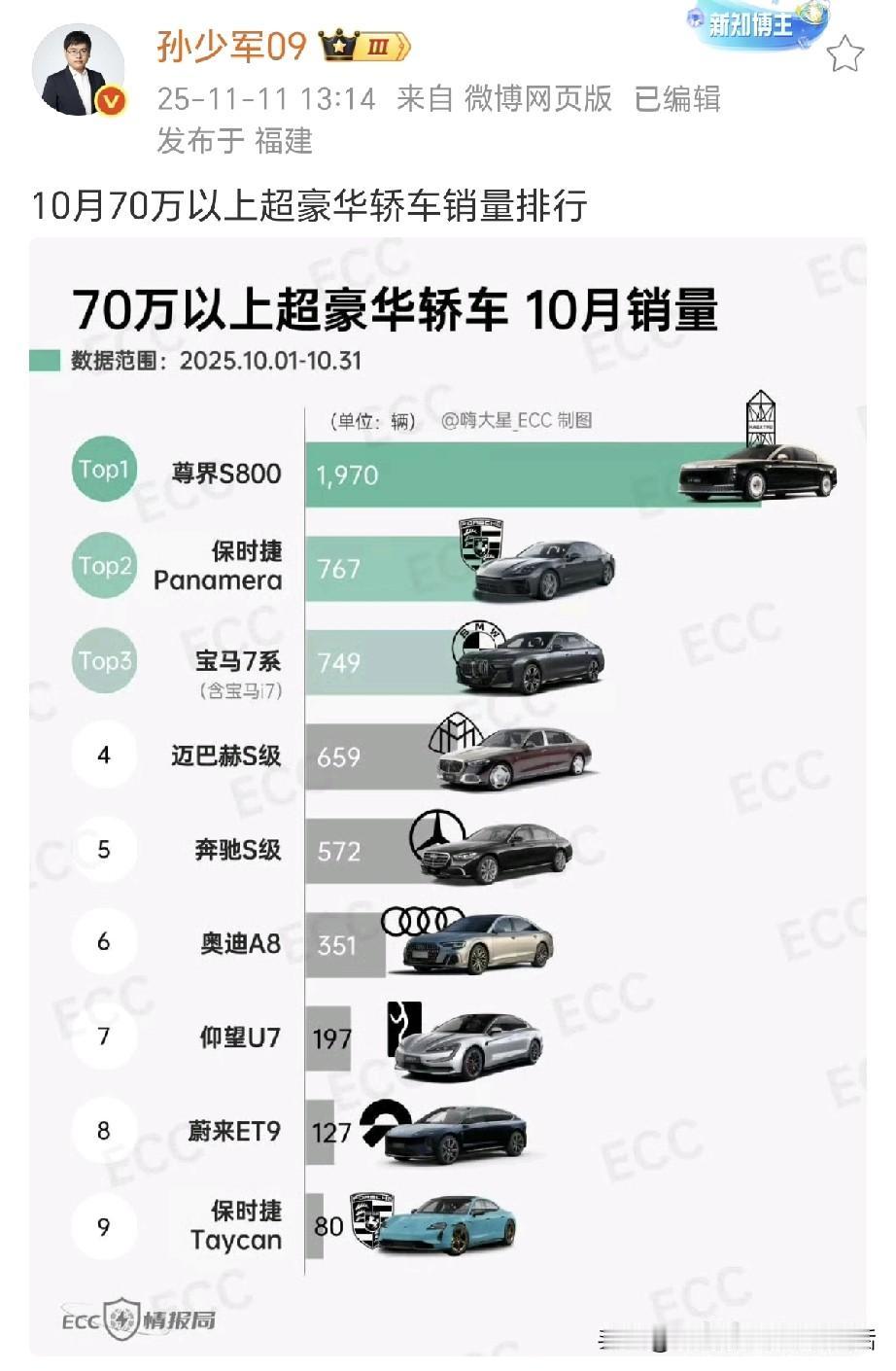 余承东太谦逊了
10月份尊界s800销量1970辆！在70万以上超豪华轿车10月