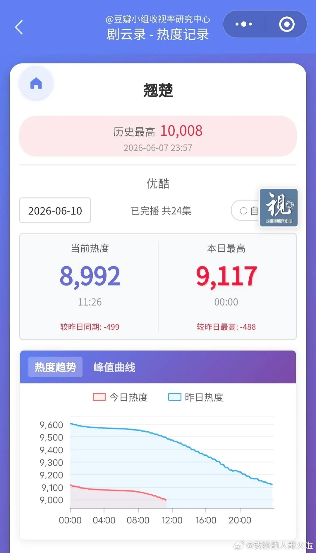 翘楚破万后跌这么快吗？创造历史了吧这坠机速度。。。 
