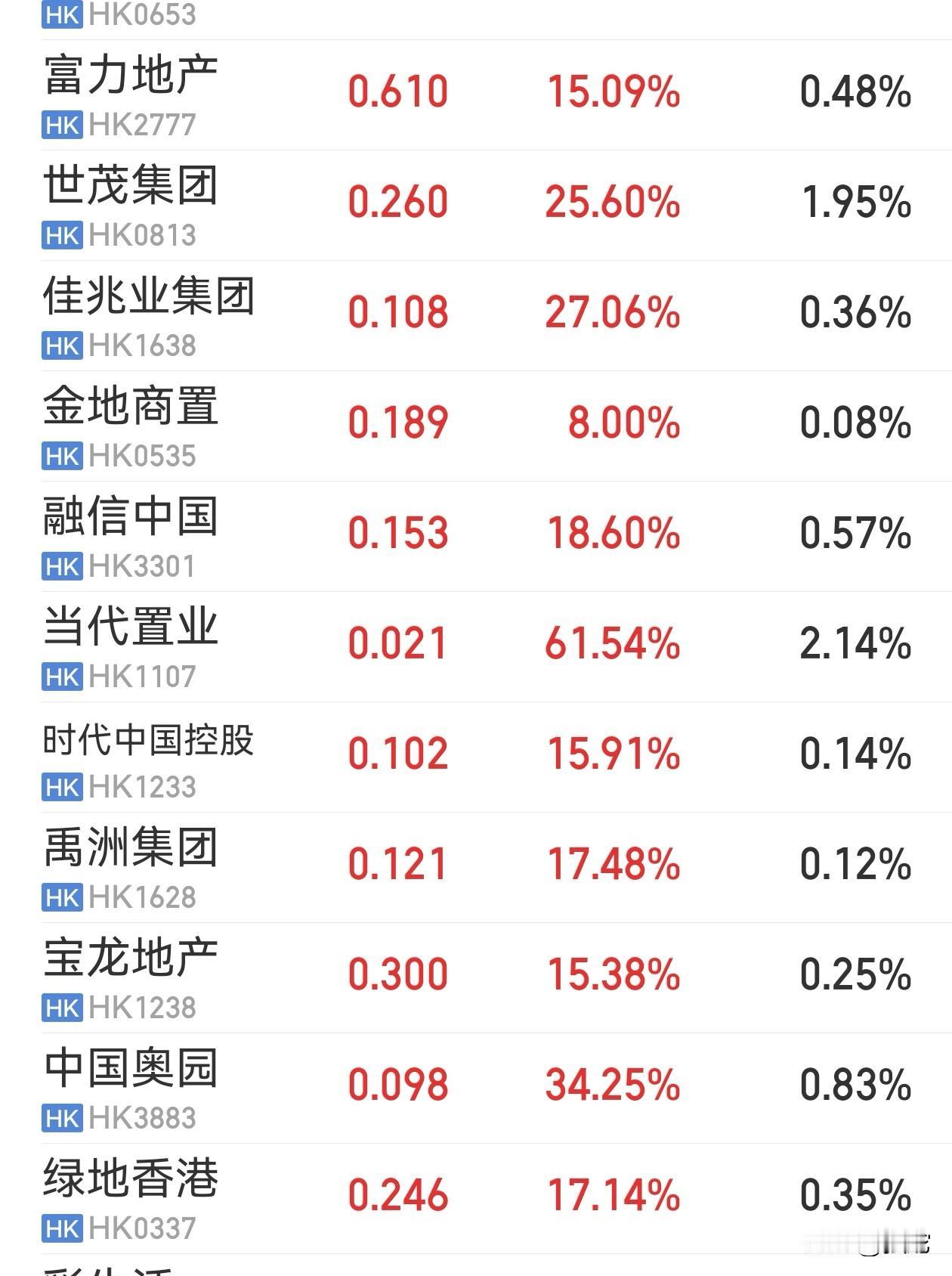 港股和A股房地产开始启动了！之前一直建议看好房产，回撤25%都一直坚守（今天一天