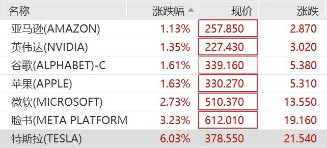 今夜，美股特斯拉大涨6%，一夜增800亿美金。博通跌超6%，业绩全超预期却因为指