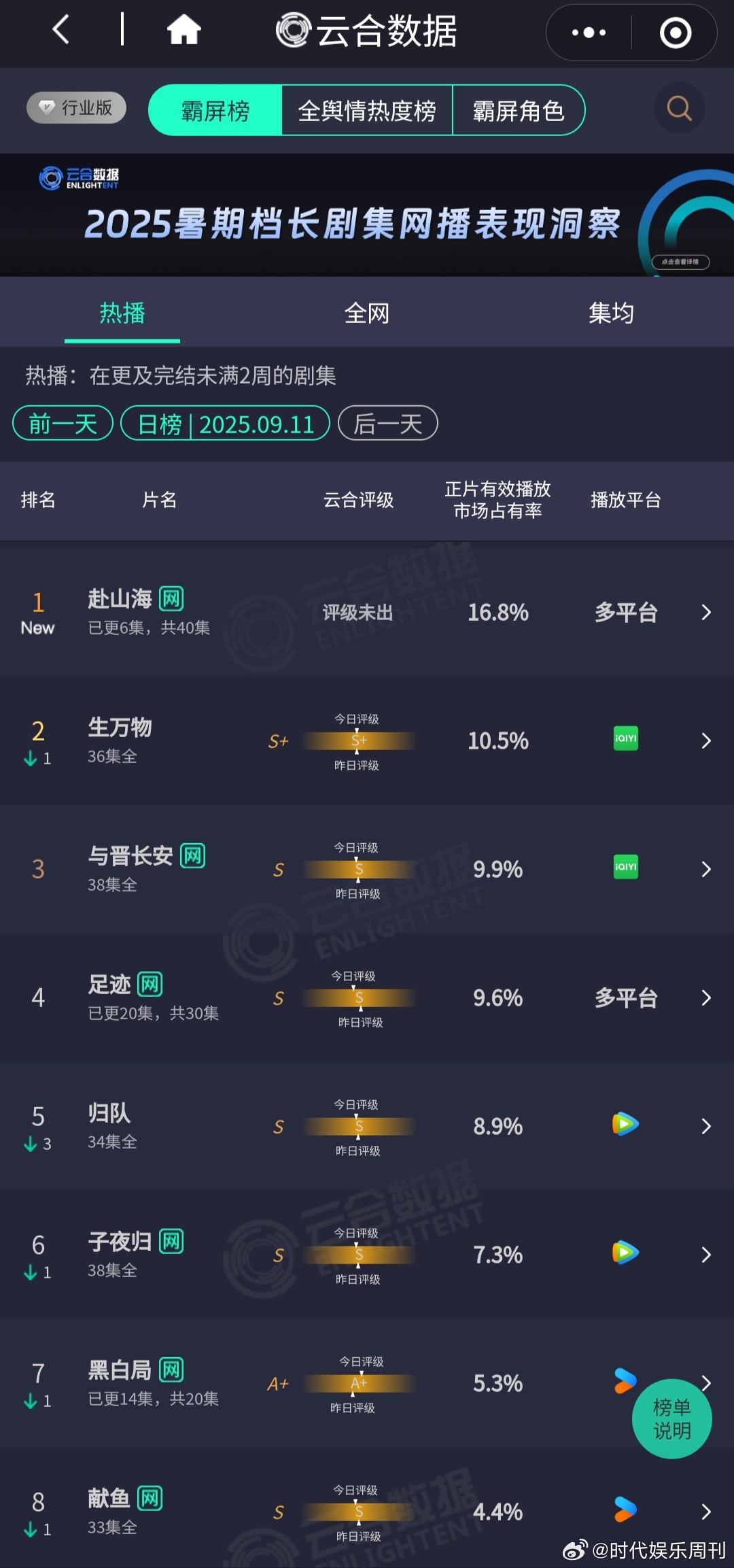 赴山海首日云合成毅《赴山海》首日云合 %，恭喜恭喜🎉🎉🎉赴山海首日云合占比