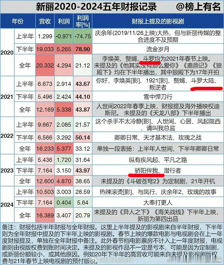 新丽2020-2024年上财报的电视剧有！ ​​​