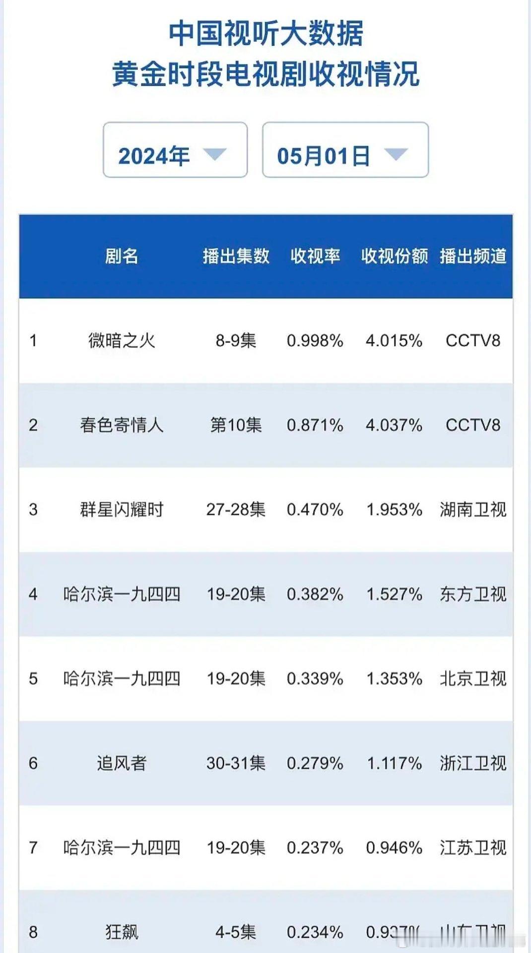 到底什么剧才能拯救张新成，央视都跌破1 ​​​