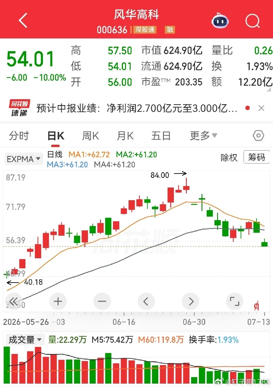 人气榜选手华天科技，兆易创新，风华高科，深科技，这些高科技股，走势堪忧。兆易创新